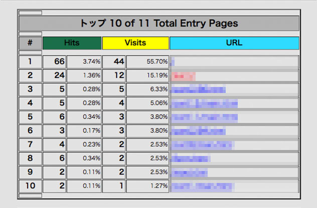 訪問者が最初に訪れたページのトップ10表示画面