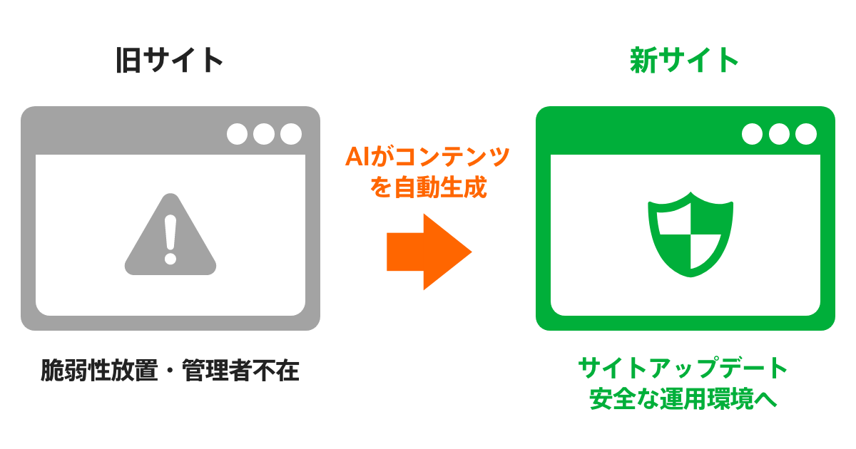 AIサイト引越し機能概念図