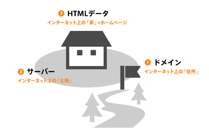 ドメイン・サーバー・HTMLデータの関係図
