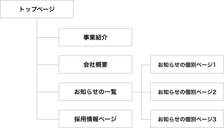 サイト構成図例