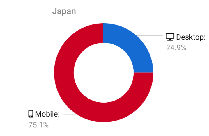 日本の検索におけるモバイル比率のグラフ