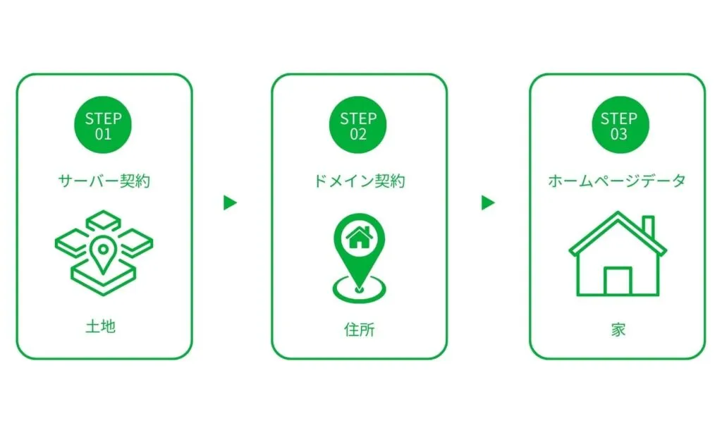サーバー（土地）・ドメイン（住所）の契約、ホームページデータ（家）公開までの手順