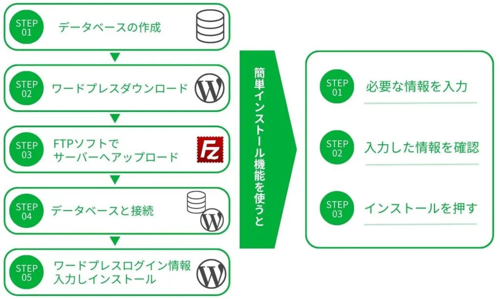 ワードプレスを手動で行う場合の手順と、簡単インストール機能を使った場合の比較図