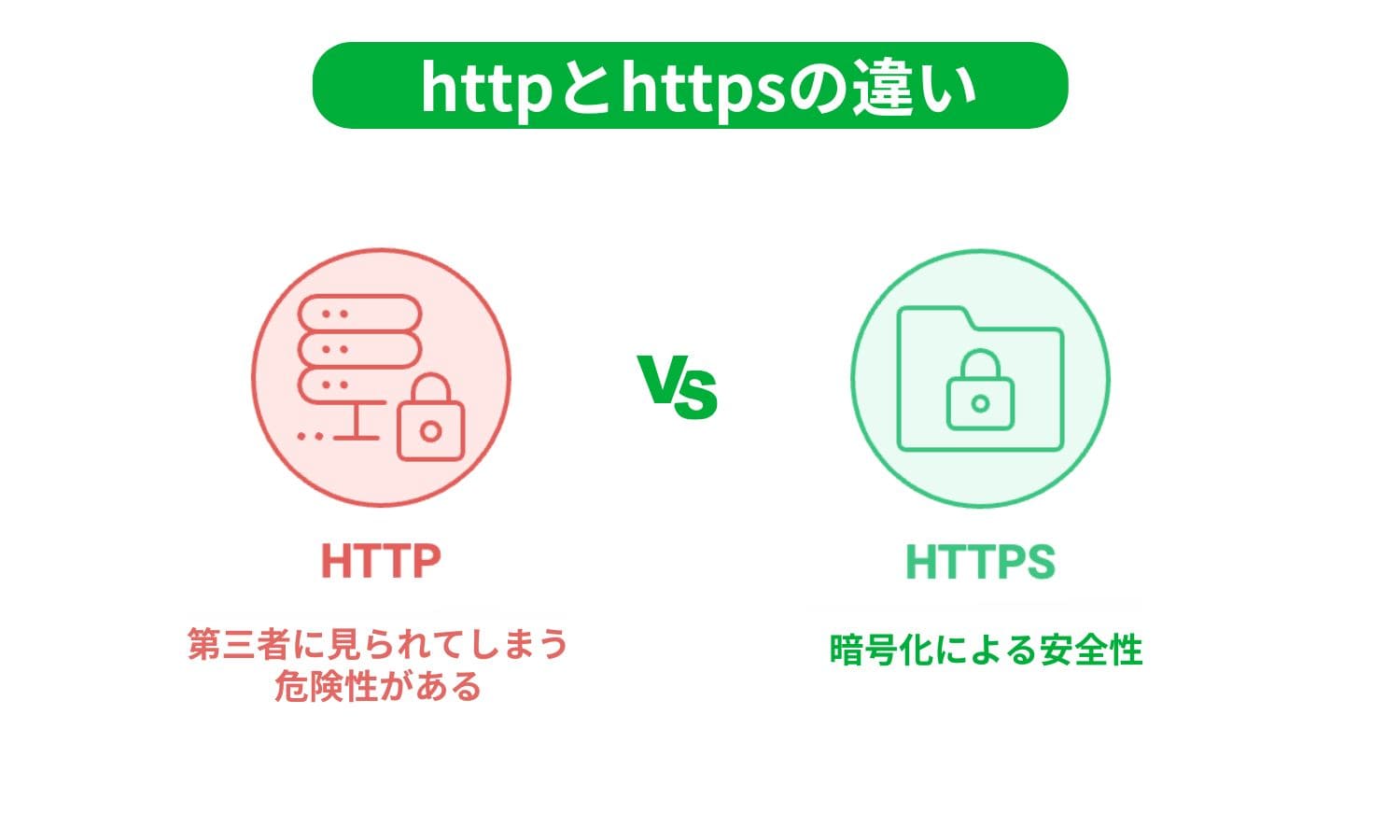 HTTPとHTTPSの違いを比較した画像。左の赤い「HTTP」部分にはサーバーとロックのアイコンと「第三者に見られてしまう危険性がある」と書かれています。右の「HTTPS」部分はフォルダーとロックのアイコ。「暗号化による安全性」と書かれています。