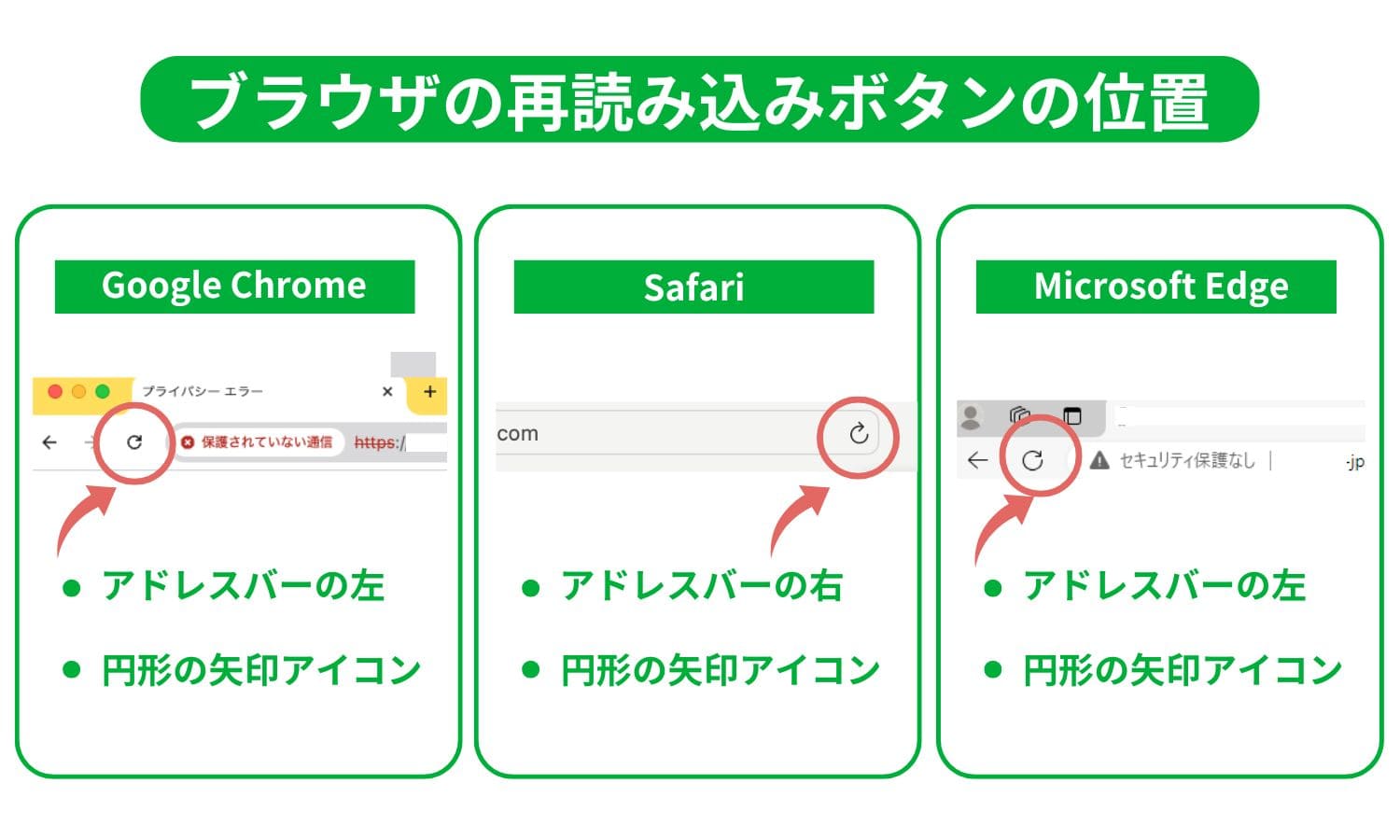 Google Chrome、Safari、Microsoft Edgeの3つのブラウザにおける再読み込みボタンの位置を示す図。ChromeとEdgeでは、アドレスバーの左側に円形の矢印アイコンが表示され、Safariではアドレスバーの右側に配置されています。