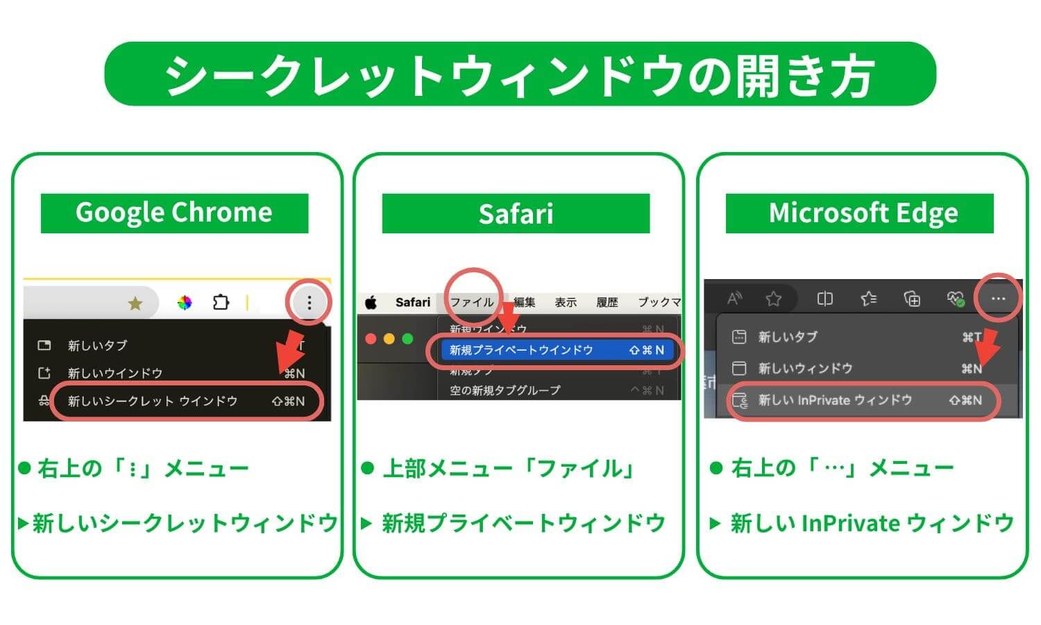 Google Chrome、Safari、Microsoft Edgeでシークレットウィンドウ（プライベートウィンドウ）を開く方法を示す図。