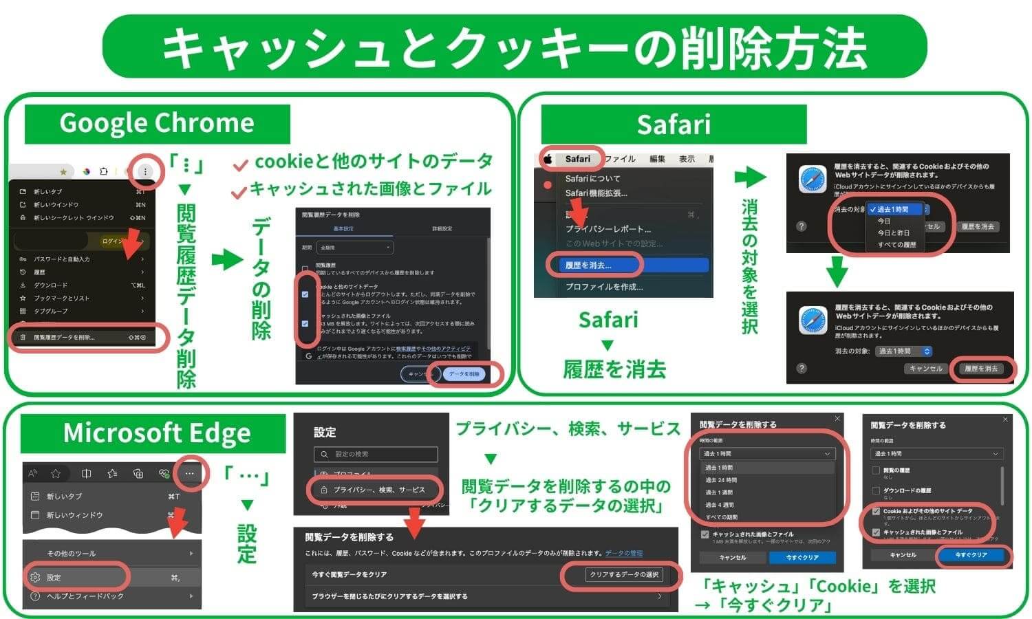 Google Chrome、Safari、Microsoft Edgeでキャッシュとクッキーを削除する方法を示す図。