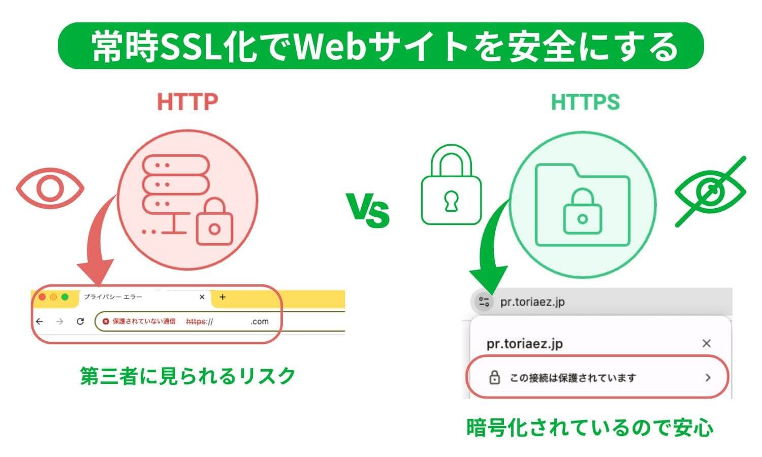 SSL暗号化によるウェブサイトの安全性向上を説明する比較画像