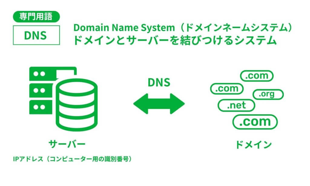 DNS（ドメインネームシステム）の説明画像