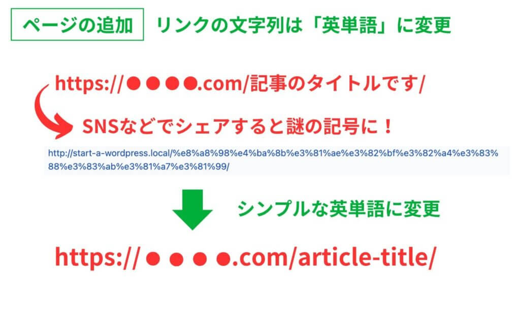 リンクの文字列（パーマリンク）を日本語から英単語にする解説画像