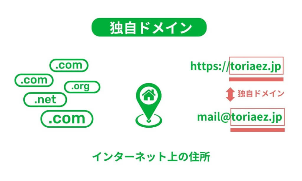 インターネット上の「住所」としての独自ドメインの概念を説明する図。.