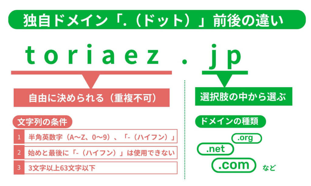 独自ドメイン名とドメイン末尾の違いを説明する図解