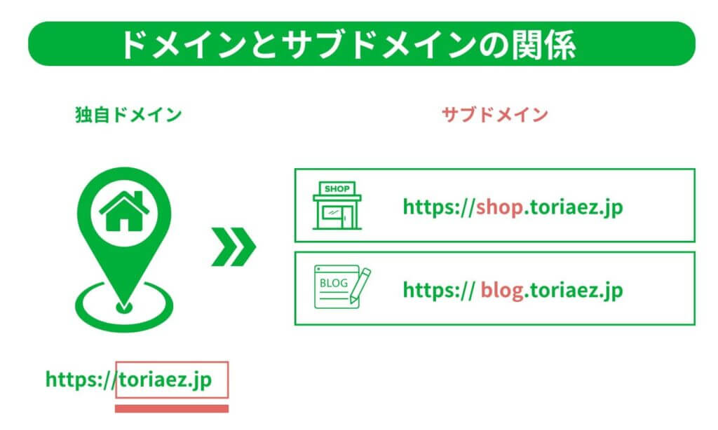 独自ドメインとサブドメインの関係を示す図。