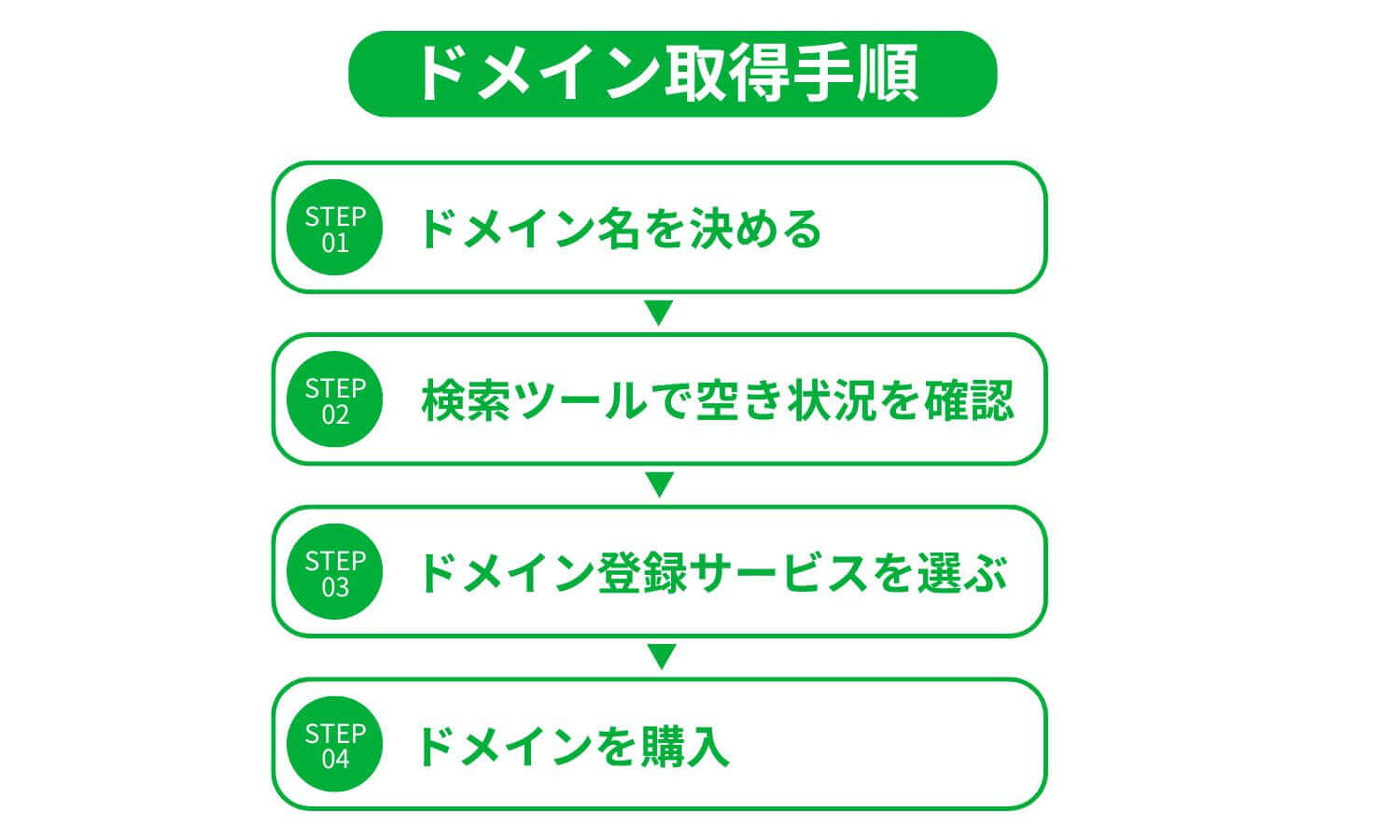 「ドメイン取得手順」というタイトルのインフォグラフィック。4つのステップが順に記載されています。