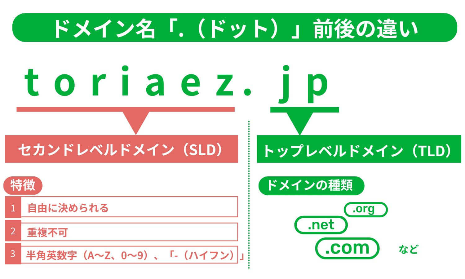 ドメイン名の「.（ドット）」前後の違いを説明するインフォグラフィック。例として「toriaez.jp」が使用され、セカンドレベルドメインとトップレベルドメインの説明をしています。