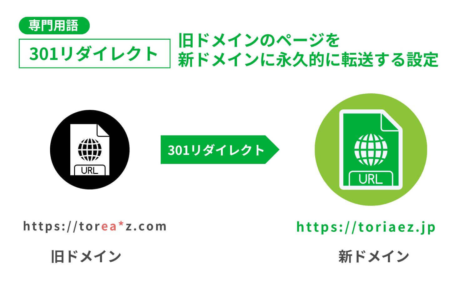 「301リダイレクト」を説明するインフォグラフィック