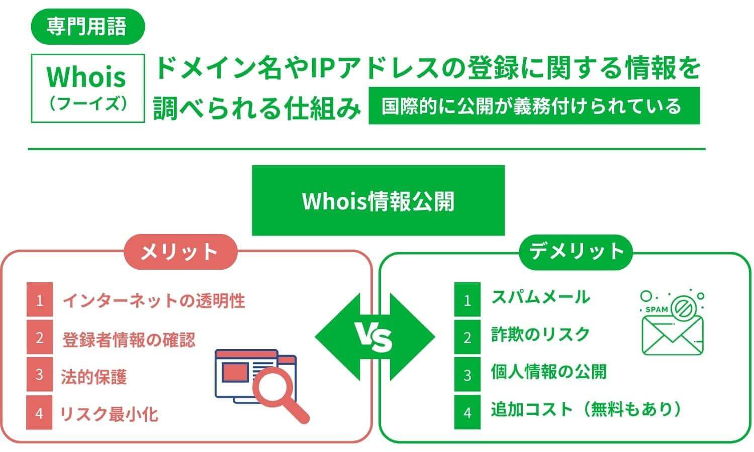 「Whois」に関する情報公開のメリットとデメリットを説明するインフォグラフィック