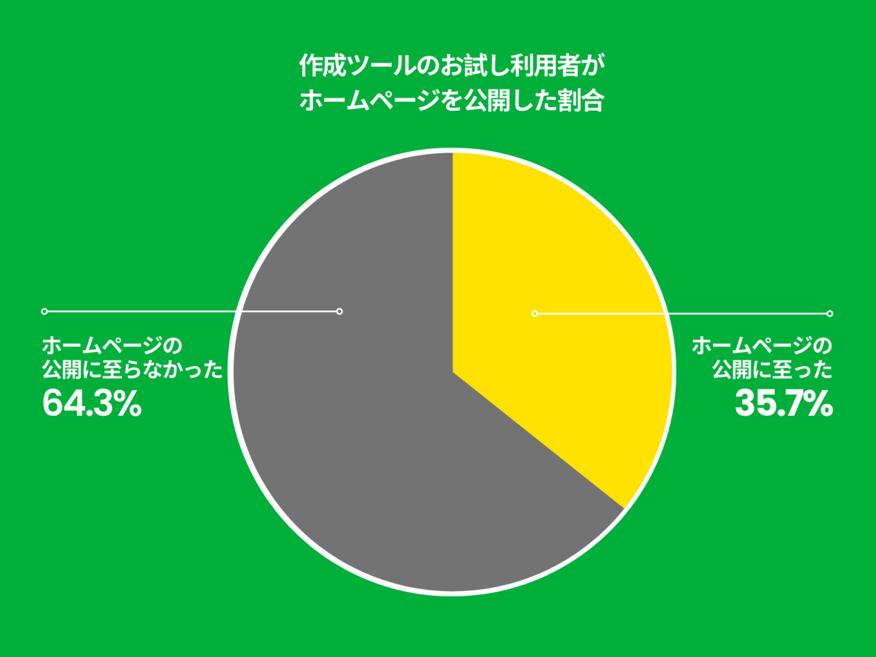 作成ツールのお試し利用者が、ホームページを公開した割合